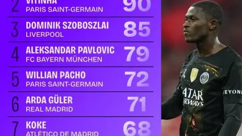 Nuno Mendes dẫn đầu thống kê đoạt lại bóng tại Champions League mùa này