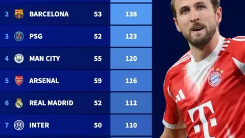 Bayern dan dau 5 giai vo dich hang dau chau Au ve tong so ban mua nay