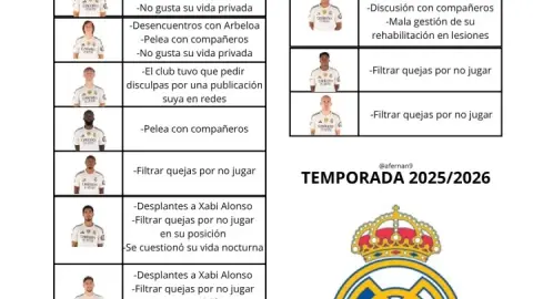 Thống kê gây sốc: 16 cầu thủ Real Madrid dính rắc rối nội bộ mùa này, Huijsen và Mbappe cũng có tên