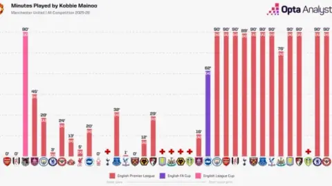 Opta công bố biểu đồ phút thi đấu của Mainoo: nhìn là thấy giai đoạn Amorim rời Manchester United