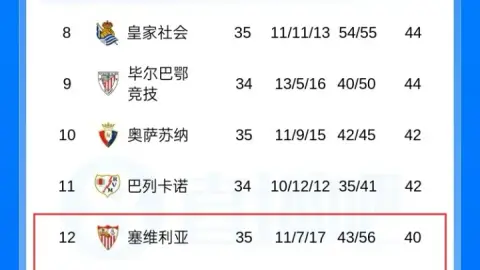 Chiến thắng trốn thoát? Sevilla nhảy từ nhóm xuống hạng lên vị trí thứ 12 với 2 trận thắng liên tiếp nhưng lịch thi đấu còn lại khó khăn