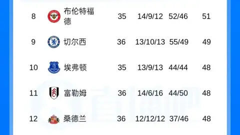 Bảng xếp hạng Ngoại hạng Anh: Chelsea cơ bản đã hết cuộc chiến giành vị trí thứ sáu! Bournemouth cách Champions League 3 điểm