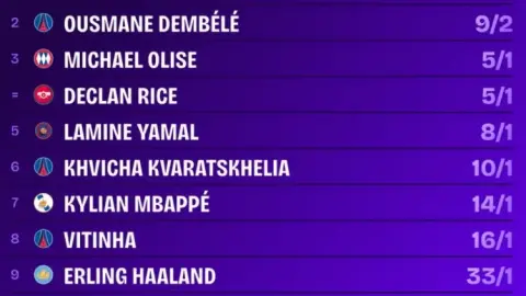 Bảng xếp hạng tỷ lệ Quả bóng vàng 2026: Kane top, Dembele, Olise, Rice top 4
