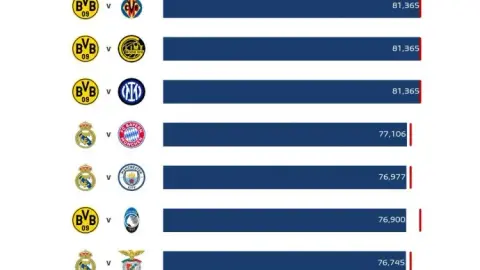 Bảng xếp hạng tham dự các trận đấu ở Champions League mùa này: Dortmund dẫn đầu các trận 10, Dortmund và Real Madrid dẫn đầu