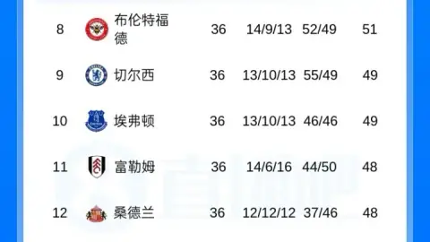 BXH Premier League: Pháo thủ dẫn trước Manchester City 5 điểm và 2 bàn thắng cách biệt ở nhiều trận hơn, còn West Ham cách khu vực xuống hạng 1 điểm.
