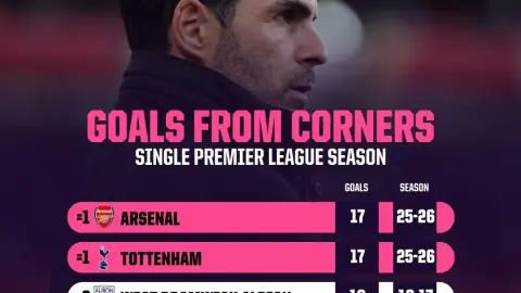 Bộ đôi Bắc Luân Đôn! Pháo thủ và Tottenham phá kỷ lục đá phạt góc một mùa giải Ngoại hạng Anh, đồng hạng nhất 17 bàn