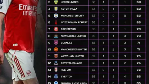 Ngoại hạng Anh: Arsenal dẫn đầu bảng fair-play, Tottenham và Chelsea là hai đội duy nhất vượt mốc 100 điểm phạt