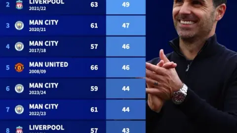 Transfermarkt: Arsenal mùa này vào top 10 đội thắng nhiều nhất lịch sử bóng đá Anh