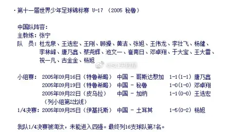 21 năm! Đội hình Trung Quốc tại Giải vô địch trẻ thế giới năm 2005: Wang Dalei, Wang Gang, Deng Zhuoxiang và Yu Dabao có tên trong danh sách