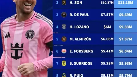 Lương MLS: Messi bỏ xa phần còn lại với 28,33 triệu USD, Son Heung-min đứng thứ 2 còn Muller xếp hạng 12