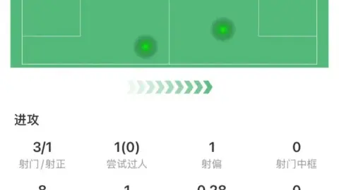 Thống kê của Cristiano Ronaldo trước Al Hilal: đá 83 phút, 3 cú sút, 1 lần trúng đích, được chấm 6,4 điểm