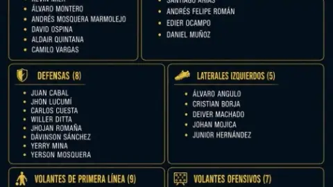 Danh sách sơ bộ 55 cầu thủ Colombia dự World Cup: Dias, Ronaldo, Cuadrado có tên trong danh sách