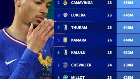 Giá trị cầu thủ Pháp lỡ World Cup: Ekitic cao nhất với 90 triệu euro, tiếp theo là Camavinga.