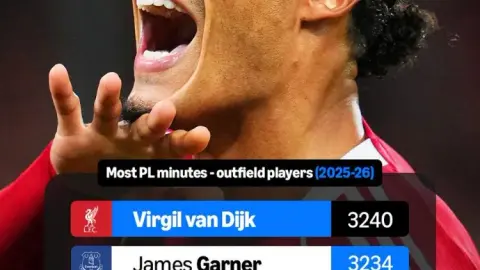 Cầu thủ duy nhất không phải thủ môn ở Premier League! Van Dijk đã chơi từng phút trong mỗi trận đấu ở Premier League cho Liverpool mùa này