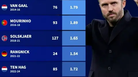 Các HLV của Man United kể từ thời Ferguson có số điểm trung bình mỗi trận ở Premier League: Carrick dẫn đầu với 2,25 điểm