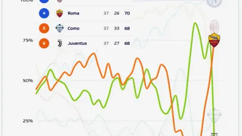Xác suất tranh 4 suất ở Serie A: Juventus tụt dốc 13%, Milan 83%, Roma 75%, Como 29%