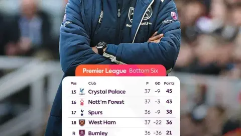 Cán cân trụ hạng đang nghiêng về một phía! Khả năng xuống hạng của Tottenham chỉ là 5%, còn Hammers 95% cần hy vọng vào điều kỳ diệu sẽ xảy ra