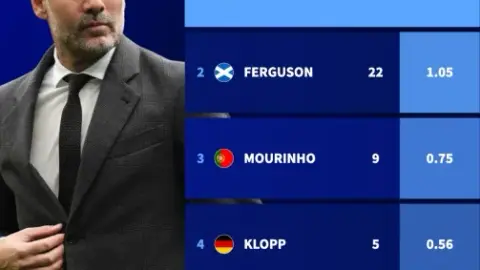 Chuyển nhượng Đức: Guardiola trung bình 1,5 danh hiệu lớn mỗi mùa, Ferguson 1,05 và Mourinho 0,75