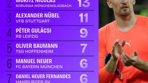 Bảng sạch lưới Bundesliga 2025-26: Kobel dẫn đầu, Neuer và Urbig cùng vào top 10