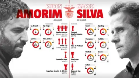 Kỷ lục: Benfica tìm người kế nhiệm Mourinho, Amorim và Marco Silva là lựa chọn số 1