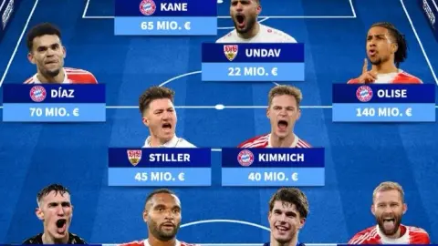 Người dùng Dezhuan bình chọn đội bóng hay nhất Bundesliga: Kane, Olise, Dias và 6 Bayern khác sẽ có tên trong danh sách