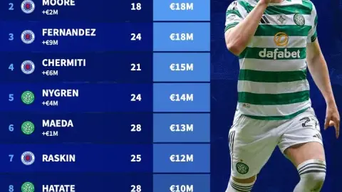 Xếp hạng giá trị tài sản ròng của cầu thủ Ngoại hạng Scotland: Tiền vệ Celtic Engels cao nhất với 20 triệu euro