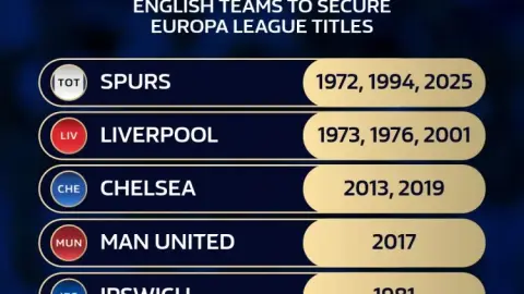 Villa vô địch, Anh trở thành nước đầu tiên có 6 đội khác nhau vô địch Europa League