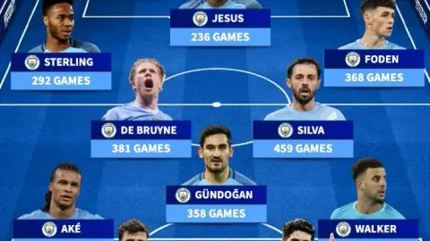 Đội bóng Man City của Guardiola ra sân nhiều nhất: De Bruyne dẫn đầu, cùng với Ghế B, Foden và Sterling.