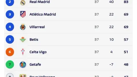 Nếu Rayo Vallecano vô địch UEFA Champions League, La Liga có thể có 9 đội châu Âu mùa tới
