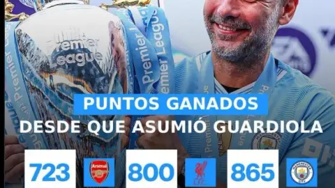 Guardiola là người ghi được nhiều điểm 865 nhất tại Premier League kể từ khi ông dẫn dắt Man City, còn Liverpool xếp thứ hai với số điểm 800.