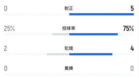 Hoàn toàn thụ động! Dữ liệu hiệp một giữa đội bóng đá nam U17 vs Nhật Bản: Đội Trung Quốc 0 sút, 9 Nhật Bản sút 5 và ghi bàn thắng 3