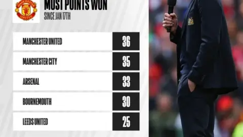 Kasheng! Kể từ khi Carrick tiếp quản, Man United là đội ghi được nhiều điểm nhất ở Premier League, vượt qua Pháo thủ và Man City.