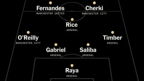 TA đánh giá đội hình xuất sắc nhất mùa giải Premier League: Chọn cầu thủ 5 từ hàng phòng ngự Pháo thủ, bao gồm cầu thủ 4 từ Man City và bao gồm phí B