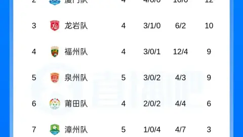 Bảng xếp hạng Fujian Super League: Ningde vươn lên dẫn đầu danh sách, Pingtan Nanping 5 thua vòng nào, Hạ Môn gặp Sanming ngày mai