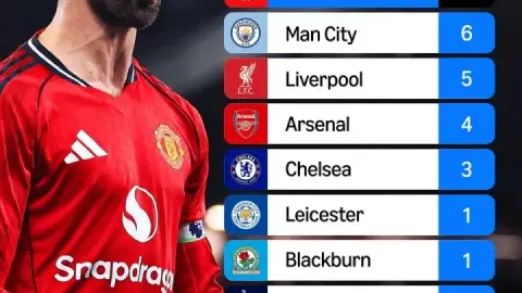Danh sách MVP mùa giải Premier League: Man United 9 lần, Man City 6 lần, Liverpool 5 lần, Arsenal ZXFACT4QXZ lần, Chelsea 3 lần (3)