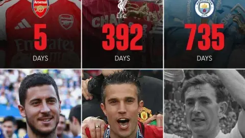 Đã 5 ngày kể từ lần cuối BIG6 vô địch giải đấu hàng đầu: Arsenal 5 ngày, Man United 4780 ngày, Tottenham 20. 000 ngày trước