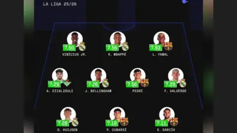 Không sẵn sàng để thua ở World Cup? Huizen đăng lại hình ảnh mình được chọn vào đội hình xuất sắc nhất La Liga của Sofascore