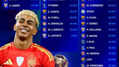 Giá trị đội bóng Tây Ban Nha: Barcelona độc chiếm ngôi đầu ở hàng tiền đạo, hàng tiền vệ và hàng hậu vệ, với Yamal dẫn đầu với 200 triệu euro