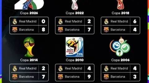 Số cầu thủ của đội tuyển Tây Ban Nha Real Madrid và Barcelona ở World Cup thế kỷ này: Real Madrid 0 người ở thế kỷ này, tổng số người 23vs41