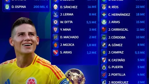 Giá trị đội Colombia: Tổng giá trị 2.98 triệu euro, Luis Dias có giá trị cao nhất 7000 triệu euro