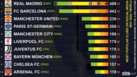 Danh sách người hâm mộ bóng đá trên mạng xã hội: Real Madrid đứng đầu Barcelona, ​​Manchester United, Paris và Manchester City lọt vào top 5