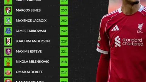 Danh sách dứt điểm Premier League mùa này: Van Dijk 34 tuổi vẫn đứng đầu danh sách, cùng Senesi và Lacroix xếp thứ hai và thứ ba