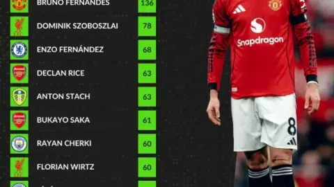 Danh sách tạo cơ hội ở Premier League mùa này: Bruno Fernandes dẫn đầu với 136 lần, Sobo 78 lần, Enzo Rice xếp thứ ba và thứ tư