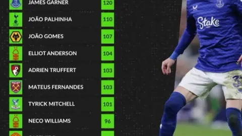 Danh sách ăn trộm Ngoại hạng Anh mùa này: Ghana đánh bại Palinha dẫn đầu danh sách, Anderson và Casemiro góp mặt