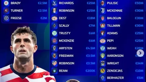 Danh sách đội hình dự World Cup Mỹ trị giá: Pulisic 5 dẫn đầu với 8, 2500 trị giá 2500 mười nghìn euro