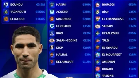 Tổng quan giá trị đội tuyển Maroc: Ashraf dẫn đầu đội với 80 triệu, 10 cầu thủ có giá trị không dưới 20 triệu