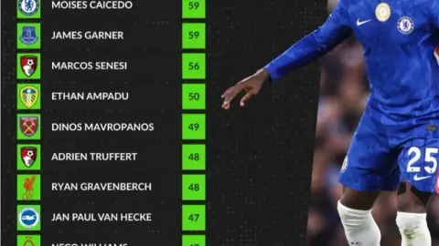 Danh sách đánh chặn Premier League mùa này: Caicedo và Garner cùng đứng đầu danh sách, cùng Hrafenbech và Luke Shaw trong danh sách