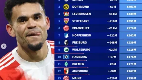 Danh sách đội giá trị Bundesliga: Bayern đứng đầu với tỷ 9.58, Leipzig, Dortmund và các hãng dược đều vượt 4 triệu