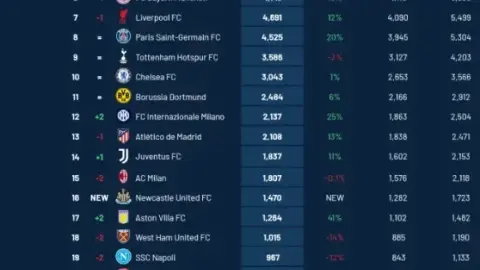 Bảng xếp hạng định giá các câu lạc bộ châu Âu: Real Madrid đứng đầu với 7,725 tỷ euro, Barcelona đứng thứ 2 với 5,918 tỷ euro và Man City đứng thứ 3