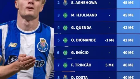 Top 5000 giá trị của Super League Bồ Đào Nha: Froholt 5000 đứng đầu danh sách với 10.000 euro, Porto và Sporting CP thống trị danh sách